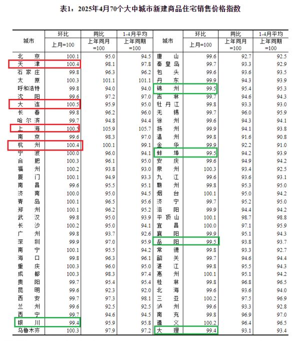 大连、上海涨幅领跑！4月70城房价出炉，22城新房价格环比上涨