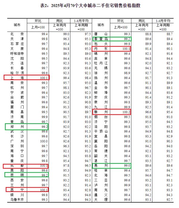 大连、上海涨幅领跑！4月70城房价出炉，22城新房价格环比上涨