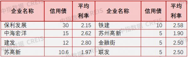 5月房企融资月报：单月融资规模同比增长