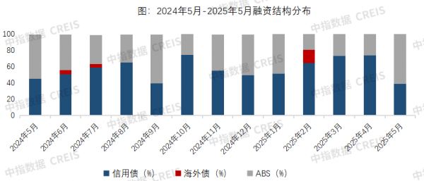 5月房企融资月报：单月融资规模同比增长