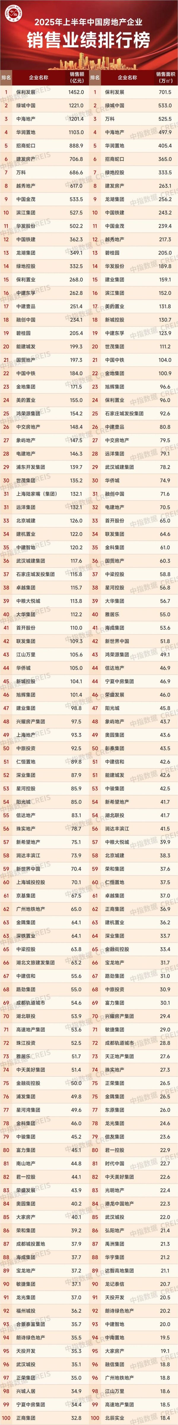 2025年上半年百强房企销售额同比下降11.8%