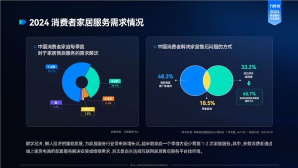 《2024家居服務(wù)行業(yè)洞察報(bào)告》趨勢解讀：需求轉(zhuǎn)移，服務(wù)升級