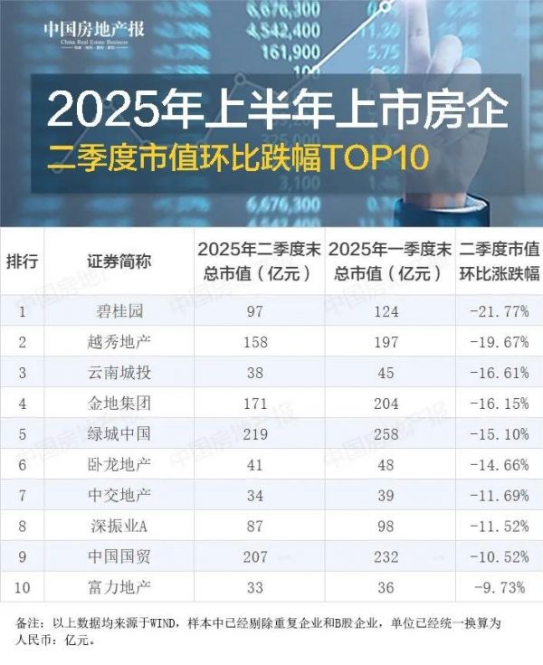 二季度地产股结构性复苏 百强房企超半数市值上涨
