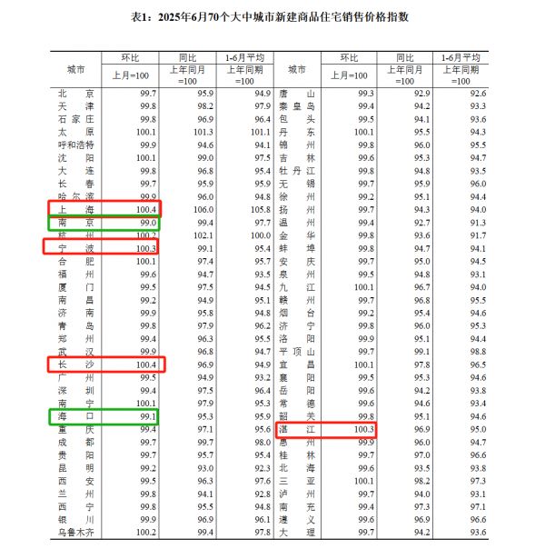 14城新房?jī)r(jià)格環(huán)比上漲！6月70城房?jī)r(jià)出爐，上海、長(zhǎng)沙漲幅領(lǐng)跑